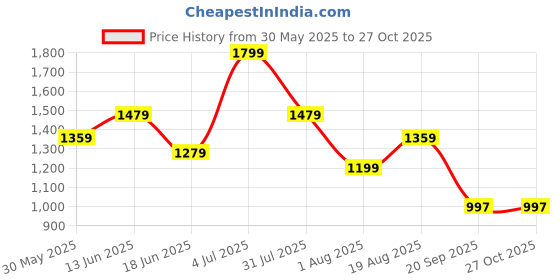 myntra.com Womanix PU Handheld Bag womanix Price History Graph from 30 May 2025 to 27 Oct 2025