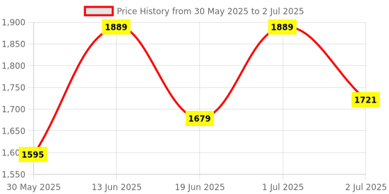 myntra.com Womanix PU Handheld Bag with Applique womanix Price History Graph from 30 May 2025 to 2 Jul 2025
