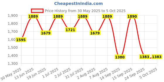 myntra.com Womanix PU Handheld Bag with Quilted womanix Price History Graph from 30 May 2025 to 4 Oct 2025