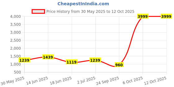 myntra.com Womanix PU Handheld Bag with Quilted womanix Price History Graph from 30 May 2025 to 11 Oct 2025