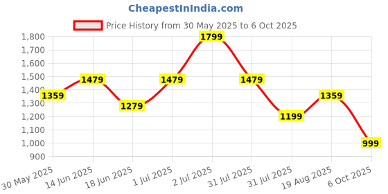 myntra.com Womanix PU Handheld Bag with Quilted womanix Price History Graph from 30 May 2025 to 6 Oct 2025