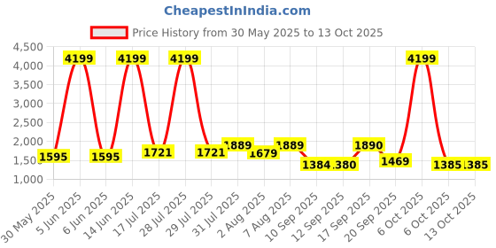 myntra.com Womanix PU Handheld Bag with Quilted womanix Price History Graph from 30 May 2025 to 12 Oct 2025