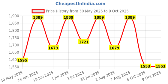 myntra.com Womanix PU Handheld Bag with Quilted womanix Price History Graph from 30 May 2025 to 9 Oct 2025