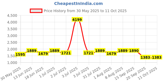 myntra.com Womanix PU Handheld Bag with Quilted womanix Price History Graph from 30 May 2025 to 11 Oct 2025