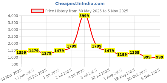myntra.com Womanix PU Handheld Bag with Quilted womanix Price History Graph from 30 May 2025 to 5 Nov 2025