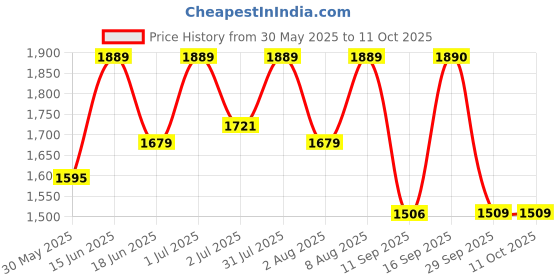 myntra.com Womanix PU Handheld Bag with Quilted womanix Price History Graph from 30 May 2025 to 11 Oct 2025
