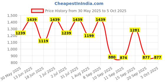 myntra.com Womanix PU Handheld Bag with Quilted womanix Price History Graph from 30 May 2025 to 4 Oct 2025