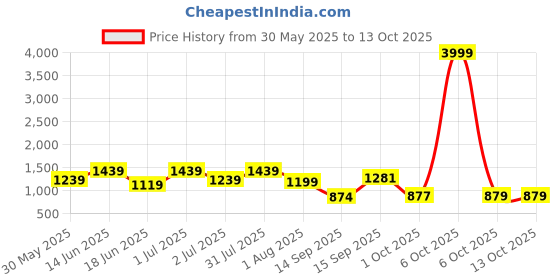 myntra.com Womanix PU Handheld Bag with Quilted womanix Price History Graph from 30 May 2025 to 13 Oct 2025
