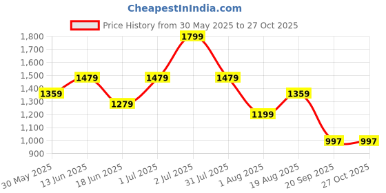 myntra.com Womanix PU Handheld Bag with Quilted womanix Price History Graph from 30 May 2025 to 26 Oct 2025