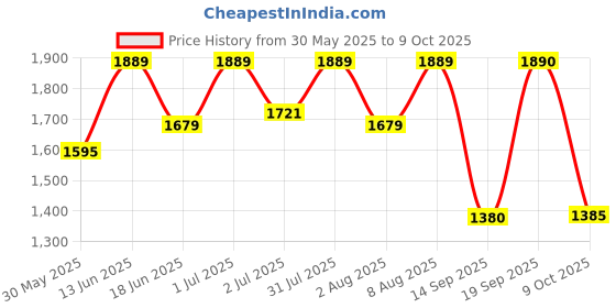 myntra.com Womanix PU Handheld Bag with Quilted womanix Price History Graph from 30 May 2025 to 9 Oct 2025