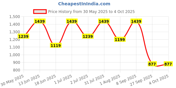 myntra.com Womanix PU Handheld Bag with Quilted womanix Price History Graph from 30 May 2025 to 4 Oct 2025