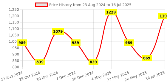 myntra.com Womanix PU Structured Handheld Bag with Quilted womanix Price History Graph from 23 Aug 2024 to 16 Jul 2025
