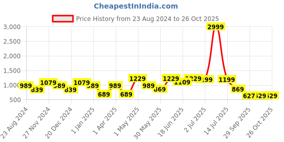 myntra.com Womanix PU Structured Handheld Bag with Quilted womanix Price History Graph from 23 Aug 2024 to 26 Oct 2025