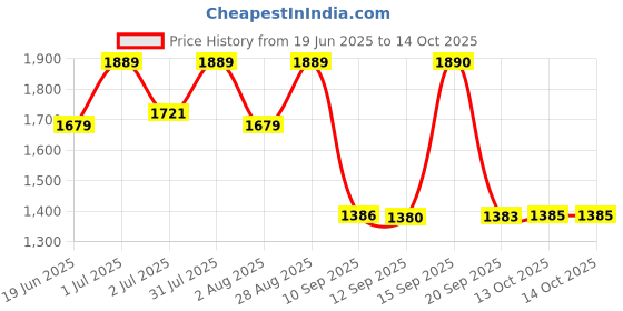myntra.com Womanix PU Structured Tote Bag with Quilted womanix Price History Graph from 19 Jun 2025 to 14 Oct 2025