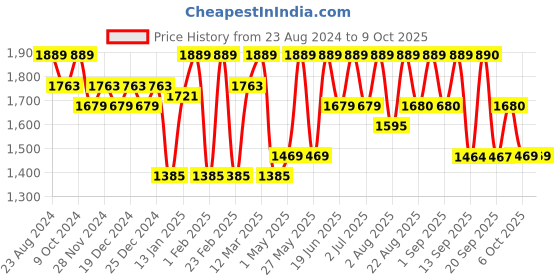 myntra.com Womanix PU Swagger Shoulder Bag with Tasselled womanix Price History Graph from 23 Aug 2024 to 9 Oct 2025