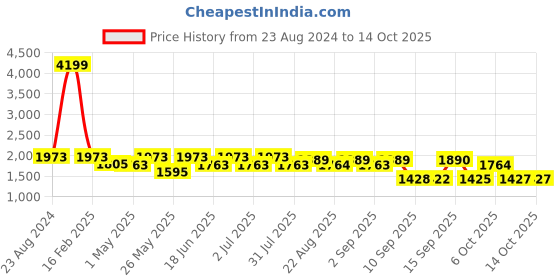 myntra.com Womanix Shopper Handheld Bag with Applique womanix Price History Graph from 23 Aug 2024 to 13 Oct 2025