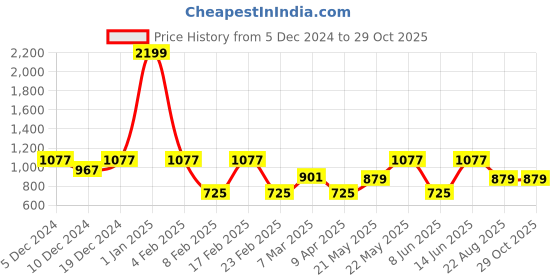 myntra.com Womanix Shopper Sling Bag with Applique womanix Price History Graph from 5 Dec 2024 to 29 Oct 2025