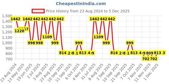 myntra.com Womanix Shopper Tote Bag with Bow Detail womanix Price History Graph from 23 Aug 2024 to 5 Dec 2025