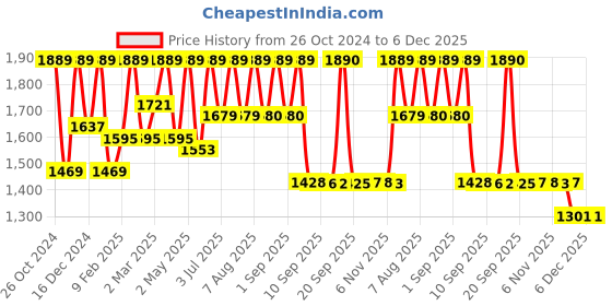 myntra.com Womanix Shopper Tote Bag with Tasselled womanix Price History Graph from 26 Oct 2024 to 6 Dec 2025