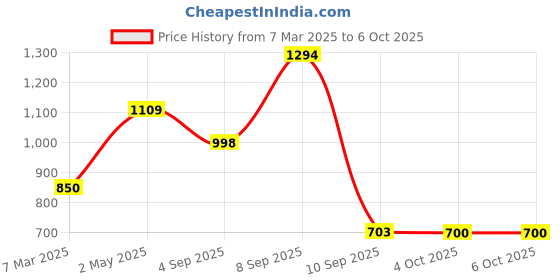 myntra.com Womanix Solid Structured Textured Tote Bag womanix Price History Graph from 7 Mar 2025 to 4 Oct 2025