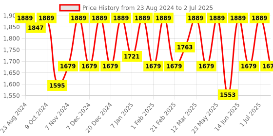 myntra.com Womanix Striped Structured Handheld Bag womanix Price History Graph from 23 Aug 2024 to 2 Jul 2025