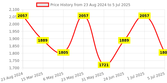 myntra.com Womanix Striped Structured Handheld Bag womanix Price History Graph from 23 Aug 2024 to 5 Jul 2025