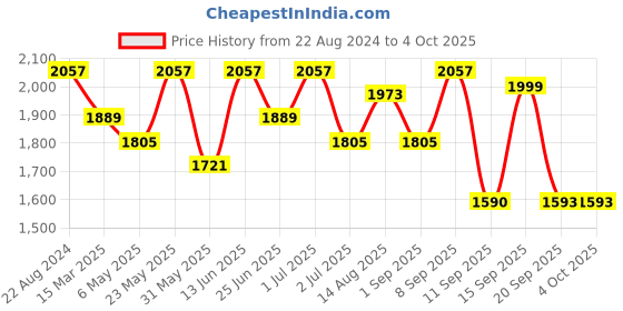 myntra.com Womanix Striped Structured Handheld Bag womanix Price History Graph from 22 Aug 2024 to 4 Oct 2025