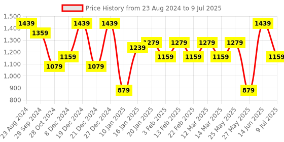 myntra.com Womanix Striped Structured Handheld Bag with Applique womanix Price History Graph from 23 Aug 2024 to 9 Jul 2025