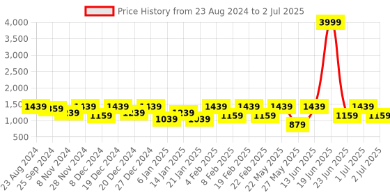 myntra.com Womanix Striped Structured Handheld Bag with Fringed womanix Price History Graph from 23 Aug 2024 to 2 Jul 2025