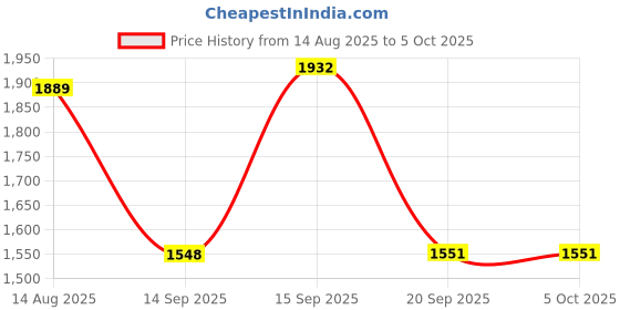 myntra.com Womanix Structured Canvas Tote Bag womanix Price History Graph from 14 Aug 2025 to 4 Oct 2025
