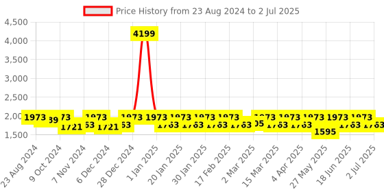 myntra.com Womanix Structured Handheld Bag womanix Price History Graph from 23 Aug 2024 to 2 Jul 2025