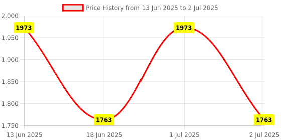 myntra.com Womanix Structured Handheld Bag womanix Price History Graph from 13 Jun 2025 to 2 Jul 2025