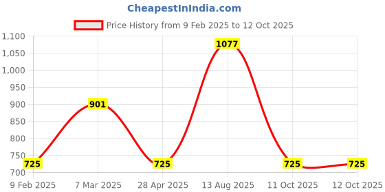 myntra.com Womanix Structured Handheld Bag with Applique womanix Price History Graph from 9 Feb 2025 to 11 Oct 2025