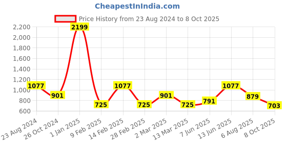myntra.com Womanix Structured Handheld Bag with Cut Work womanix Price History Graph from 23 Aug 2024 to 8 Oct 2025