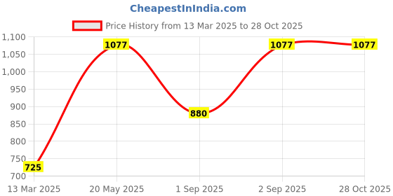 myntra.com Womanix Structured Handheld Bag with Cut Work womanix Price History Graph from 13 Mar 2025 to 26 Oct 2025