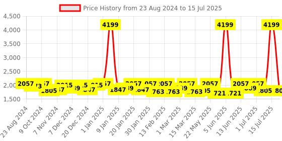 myntra.com Womanix Structured Handheld Bag with Fringed womanix Price History Graph from 23 Aug 2024 to 15 Jul 2025