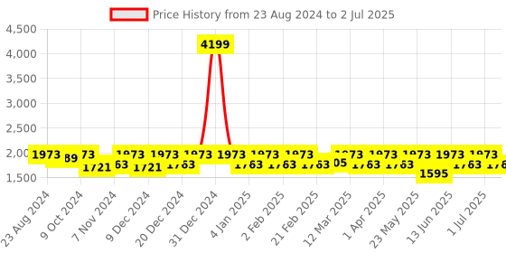 myntra.com Womanix Structured Handheld Bag with Tasselled womanix Price History Graph from 23 Aug 2024 to 2 Jul 2025