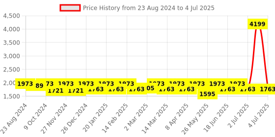 myntra.com Womanix Structured Handheld Bag with Tasselled womanix Price History Graph from 23 Aug 2024 to 4 Jul 2025