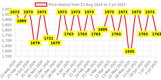 myntra.com Womanix Structured Handheld Bag with Tasselled womanix Price History Graph from 23 Aug 2024 to 2 Jul 2025