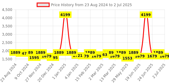 myntra.com Womanix Structured Handheld Bag with Tasselled womanix Price History Graph from 23 Aug 2024 to 2 Jul 2025