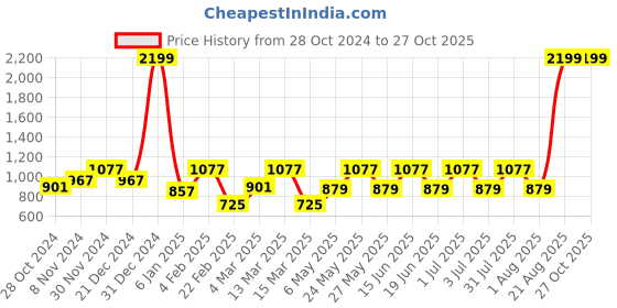 myntra.com Womanix Structured Handheld Bag with Tasselled womanix Price History Graph from 28 Oct 2024 to 27 Oct 2025