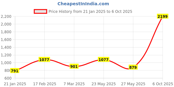 myntra.com Womanix Structured Handheld Bag with Tasselled womanix Price History Graph from 21 Jan 2025 to 6 Oct 2025