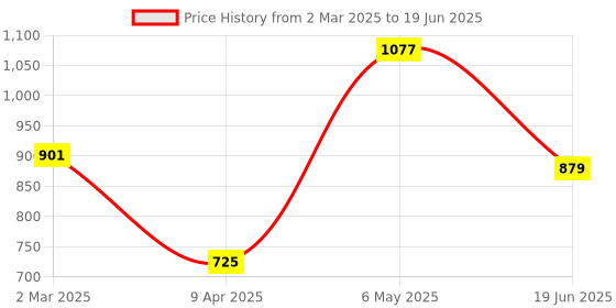 myntra.com Womanix Structured Handheld Bag with Tasselled womanix Price History Graph from 2 Mar 2025 to 19 Jun 2025