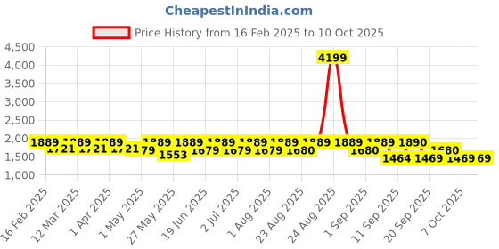 myntra.com Womanix Structured Shoulder Bag womanix Price History Graph from 16 Feb 2025 to 10 Oct 2025