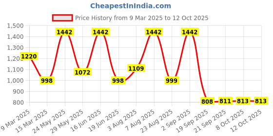 myntra.com Womanix Structured Shoulder Bag with Bow Detail womanix Price History Graph from 9 Mar 2025 to 11 Oct 2025