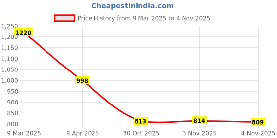myntra.com Womanix Structured Shoulder Bag with Bow Detail womanix Price History Graph from 9 Mar 2025 to 1 Nov 2025