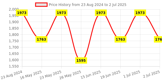 myntra.com Womanix Structured Shoulder Bag with Tasselled womanix Price History Graph from 23 Aug 2024 to 2 Jul 2025