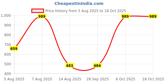 myntra.com Womanix Structured Sling Bag womanix Price History Graph from 5 Aug 2025 to 18 Oct 2025