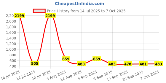 myntra.com Womanix Structured Sling Bag With Quilted womanix Price History Graph from 14 Jul 2025 to 7 Oct 2025