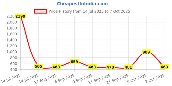 myntra.com Womanix Structured Sling Bag With Quilted womanix Price History Graph from 14 Jul 2025 to 7 Oct 2025